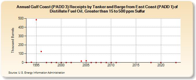 Gulf Coast (PADD 3) Receipts by Tanker and Barge from East Coast (PADD 1) of Distillate Fuel Oil, Greater than 15 to 500 ppm Sulfur (Thousand Barrels)