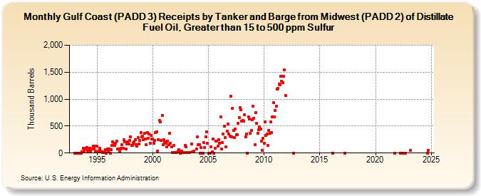 Gulf Coast (PADD 3) Receipts by Tanker and Barge from Midwest (PADD 2) of Distillate Fuel Oil, Greater than 15 to 500 ppm Sulfur (Thousand Barrels)