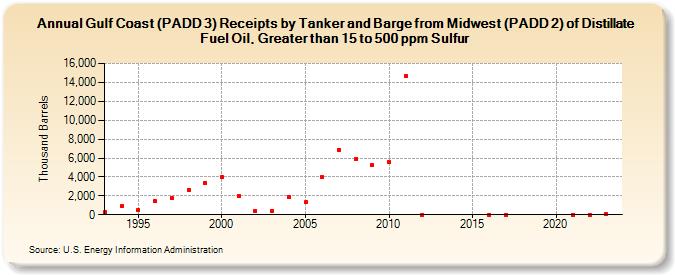 Gulf Coast (PADD 3) Receipts by Tanker and Barge from Midwest (PADD 2) of Distillate Fuel Oil, Greater than 15 to 500 ppm Sulfur (Thousand Barrels)