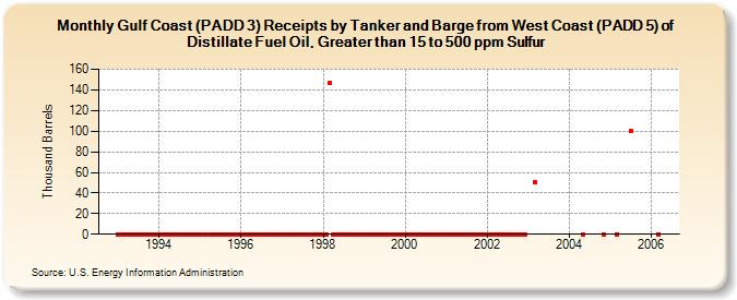 Gulf Coast (PADD 3) Receipts by Tanker and Barge from West Coast (PADD 5) of Distillate Fuel Oil, Greater than 15 to 500 ppm Sulfur (Thousand Barrels)