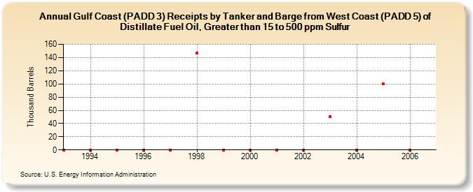 Gulf Coast (PADD 3) Receipts by Tanker and Barge from West Coast (PADD 5) of Distillate Fuel Oil, Greater than 15 to 500 ppm Sulfur (Thousand Barrels)