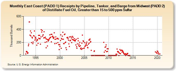 East Coast (PADD 1) Receipts by Pipeline, Tanker, and Barge from Midwest (PADD 2) of Distillate Fuel Oil, Greater than 15 to 500 ppm Sulfur (Thousand Barrels)
