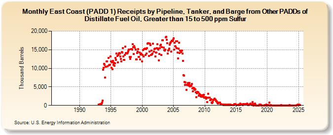 East Coast (PADD 1) Receipts by Pipeline, Tanker, and Barge from Other PADDs of Distillate Fuel Oil, Greater than 15 to 500 ppm Sulfur (Thousand Barrels)