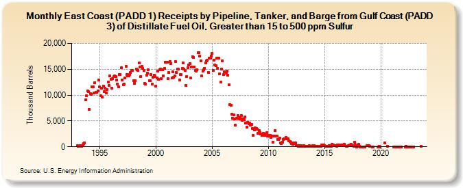 East Coast (PADD 1) Receipts by Pipeline, Tanker, and Barge from Gulf Coast (PADD 3) of Distillate Fuel Oil, Greater than 15 to 500 ppm Sulfur (Thousand Barrels)
