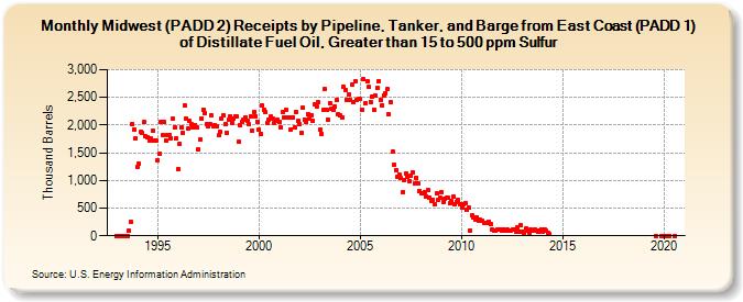 Midwest (PADD 2) Receipts by Pipeline, Tanker, and Barge from East Coast (PADD 1) of Distillate Fuel Oil, Greater than 15 to 500 ppm Sulfur (Thousand Barrels)