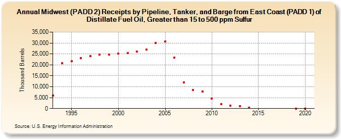 Midwest (PADD 2) Receipts by Pipeline, Tanker, and Barge from East Coast (PADD 1) of Distillate Fuel Oil, Greater than 15 to 500 ppm Sulfur (Thousand Barrels)