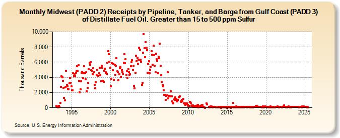 Midwest (PADD 2) Receipts by Pipeline, Tanker, and Barge from Gulf Coast (PADD 3) of Distillate Fuel Oil, Greater than 15 to 500 ppm Sulfur (Thousand Barrels)