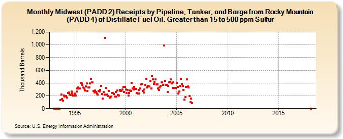 Midwest (PADD 2) Receipts by Pipeline, Tanker, and Barge from Rocky Mountain (PADD 4) of Distillate Fuel Oil, Greater than 15 to 500 ppm Sulfur (Thousand Barrels)