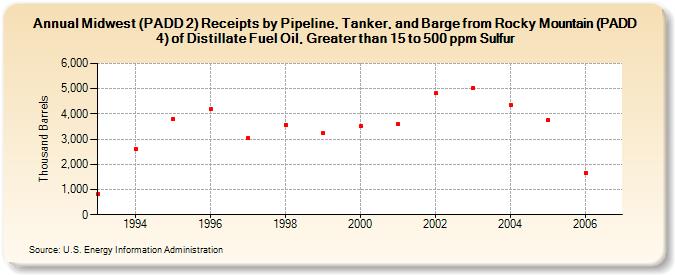 Midwest (PADD 2) Receipts by Pipeline, Tanker, and Barge from Rocky Mountain (PADD 4) of Distillate Fuel Oil, Greater than 15 to 500 ppm Sulfur (Thousand Barrels)