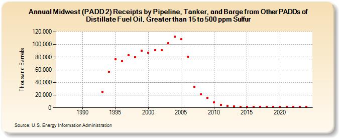 Midwest (PADD 2) Receipts by Pipeline, Tanker, and Barge from Other PADDs of Distillate Fuel Oil, Greater than 15 to 500 ppm Sulfur (Thousand Barrels)