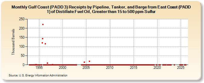 Gulf Coast (PADD 3) Receipts by Pipeline, Tanker, and Barge from East Coast (PADD 1) of Distillate Fuel Oil, Greater than 15 to 500 ppm Sulfur (Thousand Barrels)
