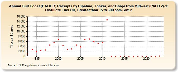 Gulf Coast (PADD 3) Receipts by Pipeline, Tanker, and Barge from Midwest (PADD 2) of Distillate Fuel Oil, Greater than 15 to 500 ppm Sulfur (Thousand Barrels)