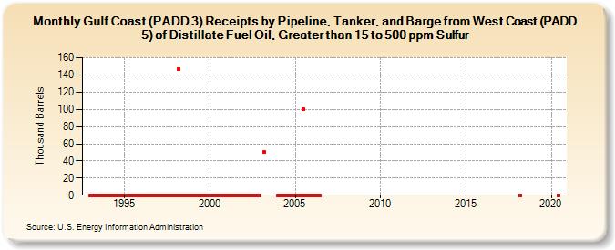 Gulf Coast (PADD 3) Receipts by Pipeline, Tanker, and Barge from West Coast (PADD 5) of Distillate Fuel Oil, Greater than 15 to 500 ppm Sulfur (Thousand Barrels)