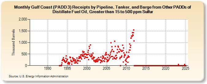 Gulf Coast (PADD 3) Receipts by Pipeline, Tanker, and Barge from Other PADDs of Distillate Fuel Oil, Greater than 15 to 500 ppm Sulfur (Thousand Barrels)