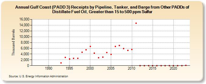 Gulf Coast (PADD 3) Receipts by Pipeline, Tanker, and Barge from Other PADDs of Distillate Fuel Oil, Greater than 15 to 500 ppm Sulfur (Thousand Barrels)