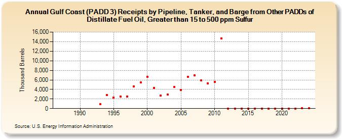 Gulf Coast (PADD 3) Receipts by Pipeline, Tanker, and Barge from Other PADDs of Distillate Fuel Oil, Greater than 15 to 500 ppm Sulfur (Thousand Barrels)