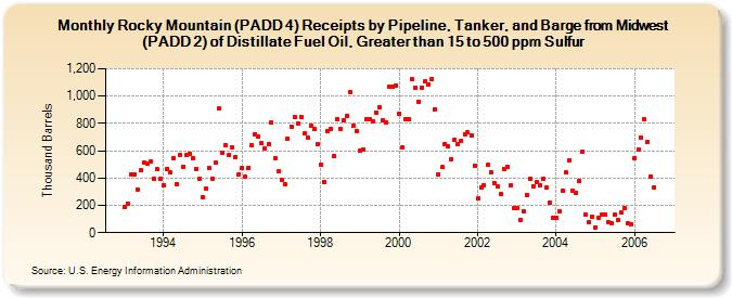 Rocky Mountain (PADD 4) Receipts by Pipeline, Tanker, and Barge from Midwest (PADD 2) of Distillate Fuel Oil, Greater than 15 to 500 ppm Sulfur (Thousand Barrels)
