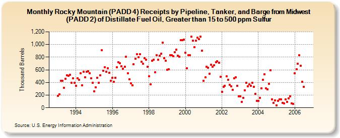 Rocky Mountain (PADD 4) Receipts by Pipeline, Tanker, and Barge from Midwest (PADD 2) of Distillate Fuel Oil, Greater than 15 to 500 ppm Sulfur (Thousand Barrels)
