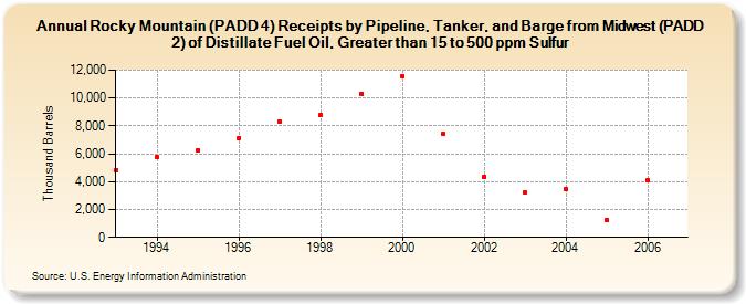 Rocky Mountain (PADD 4) Receipts by Pipeline, Tanker, and Barge from Midwest (PADD 2) of Distillate Fuel Oil, Greater than 15 to 500 ppm Sulfur (Thousand Barrels)