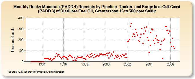 Rocky Mountain (PADD 4) Receipts by Pipeline, Tanker, and Barge from Gulf Coast (PADD 3) of Distillate Fuel Oil, Greater than 15 to 500 ppm Sulfur (Thousand Barrels)