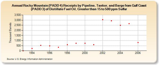Rocky Mountain (PADD 4) Receipts by Pipeline, Tanker, and Barge from Gulf Coast (PADD 3) of Distillate Fuel Oil, Greater than 15 to 500 ppm Sulfur (Thousand Barrels)