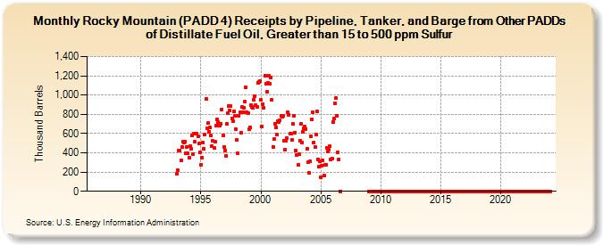 Rocky Mountain (PADD 4) Receipts by Pipeline, Tanker, and Barge from Other PADDs of Distillate Fuel Oil, Greater than 15 to 500 ppm Sulfur (Thousand Barrels)