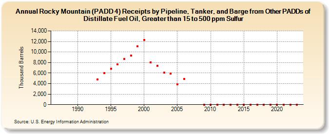 Rocky Mountain (PADD 4) Receipts by Pipeline, Tanker, and Barge from Other PADDs of Distillate Fuel Oil, Greater than 15 to 500 ppm Sulfur (Thousand Barrels)