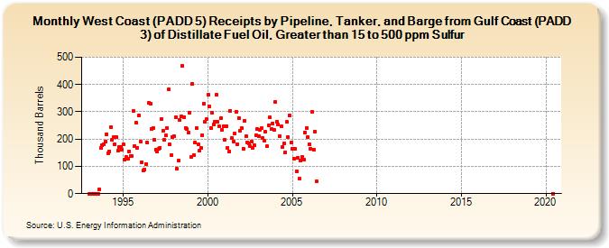 West Coast (PADD 5) Receipts by Pipeline, Tanker, and Barge from Gulf Coast (PADD 3) of Distillate Fuel Oil, Greater than 15 to 500 ppm Sulfur (Thousand Barrels)