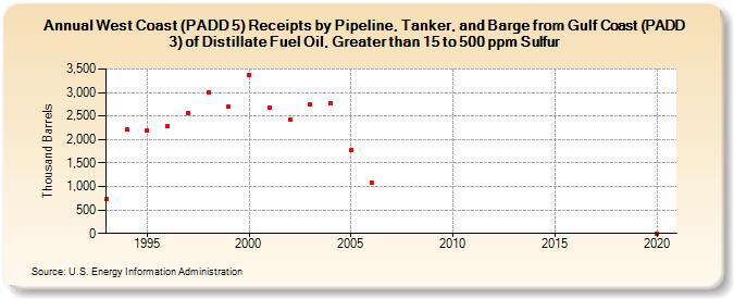 West Coast (PADD 5) Receipts by Pipeline, Tanker, and Barge from Gulf Coast (PADD 3) of Distillate Fuel Oil, Greater than 15 to 500 ppm Sulfur (Thousand Barrels)