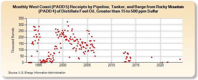 West Coast (PADD 5) Receipts by Pipeline, Tanker, and Barge from Rocky Mountain (PADD 4) of Distillate Fuel Oil, Greater than 15 to 500 ppm Sulfur (Thousand Barrels)