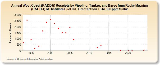 West Coast (PADD 5) Receipts by Pipeline, Tanker, and Barge from Rocky Mountain (PADD 4) of Distillate Fuel Oil, Greater than 15 to 500 ppm Sulfur (Thousand Barrels)