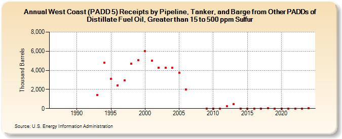 West Coast (PADD 5) Receipts by Pipeline, Tanker, and Barge from Other PADDs of Distillate Fuel Oil, Greater than 15 to 500 ppm Sulfur (Thousand Barrels)