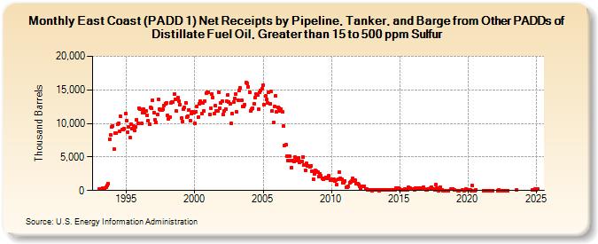 East Coast (PADD 1) Net Receipts by Pipeline, Tanker, and Barge from Other PADDs of Distillate Fuel Oil, Greater than 15 to 500 ppm Sulfur (Thousand Barrels)