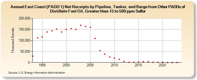 East Coast (PADD 1) Net Receipts by Pipeline, Tanker, and Barge from Other PADDs of Distillate Fuel Oil, Greater than 15 to 500 ppm Sulfur (Thousand Barrels)
