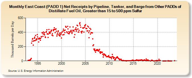 East Coast (PADD 1) Net Receipts by Pipeline, Tanker, and Barge from Other PADDs of Distillate Fuel Oil, Greater than 15 to 500 ppm Sulfur (Thousand Barrels per Day)
