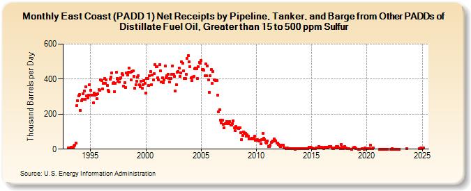 East Coast (PADD 1) Net Receipts by Pipeline, Tanker, and Barge from Other PADDs of Distillate Fuel Oil, Greater than 15 to 500 ppm Sulfur (Thousand Barrels per Day)