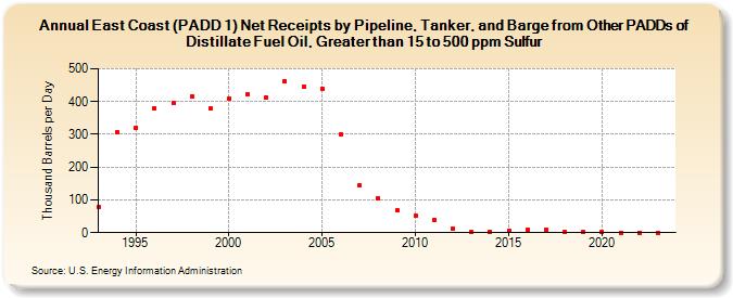 East Coast (PADD 1) Net Receipts by Pipeline, Tanker, and Barge from Other PADDs of Distillate Fuel Oil, Greater than 15 to 500 ppm Sulfur (Thousand Barrels per Day)