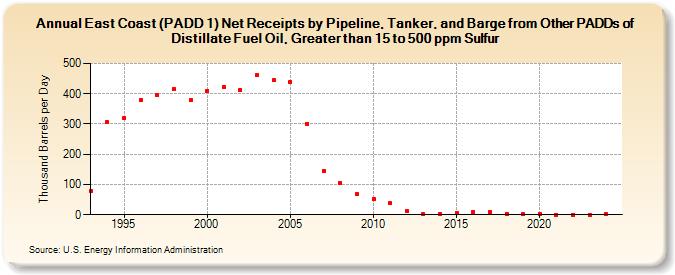 East Coast (PADD 1) Net Receipts by Pipeline, Tanker, and Barge from Other PADDs of Distillate Fuel Oil, Greater than 15 to 500 ppm Sulfur (Thousand Barrels per Day)