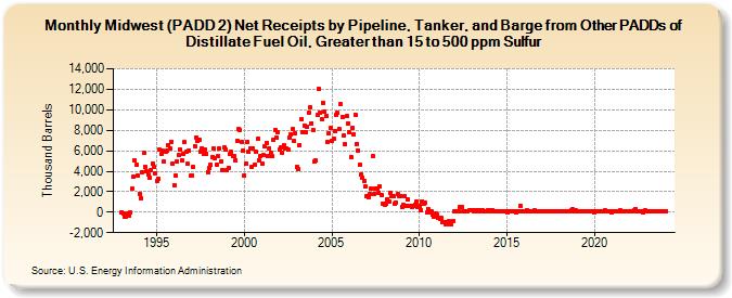 Midwest (PADD 2) Net Receipts by Pipeline, Tanker, and Barge from Other PADDs of Distillate Fuel Oil, Greater than 15 to 500 ppm Sulfur (Thousand Barrels)