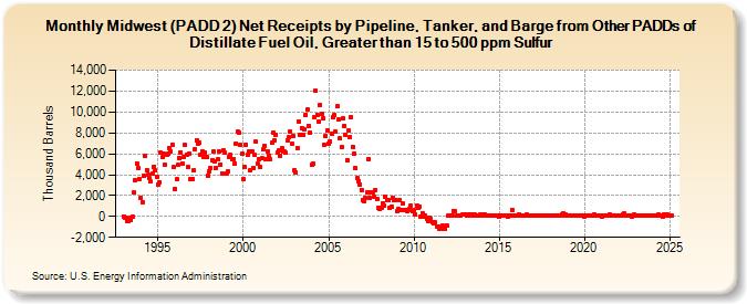 Midwest (PADD 2) Net Receipts by Pipeline, Tanker, and Barge from Other PADDs of Distillate Fuel Oil, Greater than 15 to 500 ppm Sulfur (Thousand Barrels)