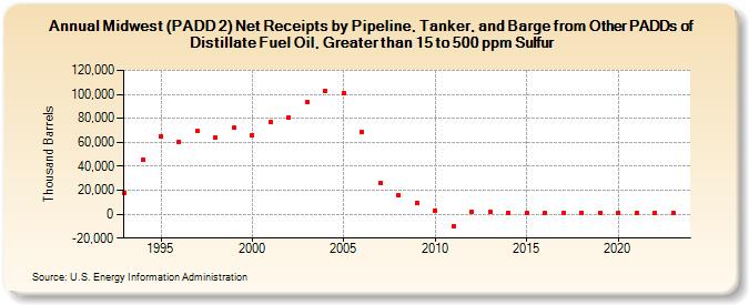 Midwest (PADD 2) Net Receipts by Pipeline, Tanker, and Barge from Other PADDs of Distillate Fuel Oil, Greater than 15 to 500 ppm Sulfur (Thousand Barrels)