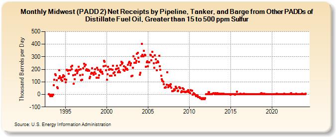 Midwest (PADD 2) Net Receipts by Pipeline, Tanker, and Barge from Other PADDs of Distillate Fuel Oil, Greater than 15 to 500 ppm Sulfur (Thousand Barrels per Day)