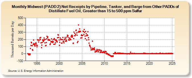 Midwest (PADD 2) Net Receipts by Pipeline, Tanker, and Barge from Other PADDs of Distillate Fuel Oil, Greater than 15 to 500 ppm Sulfur (Thousand Barrels per Day)