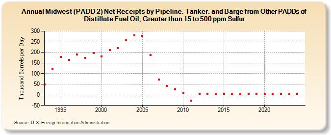 Midwest (PADD 2) Net Receipts by Pipeline, Tanker, and Barge from Other PADDs of Distillate Fuel Oil, Greater than 15 to 500 ppm Sulfur (Thousand Barrels per Day)