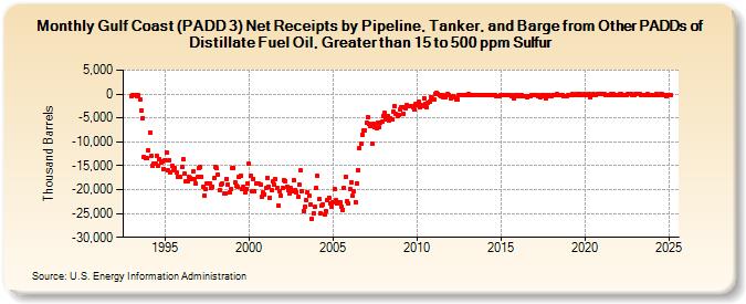 Gulf Coast (PADD 3) Net Receipts by Pipeline, Tanker, and Barge from Other PADDs of Distillate Fuel Oil, Greater than 15 to 500 ppm Sulfur (Thousand Barrels)