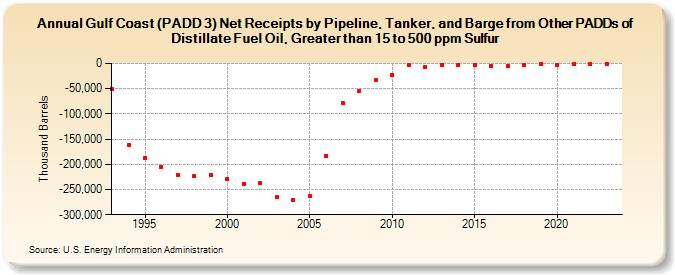 Gulf Coast (PADD 3) Net Receipts by Pipeline, Tanker, and Barge from Other PADDs of Distillate Fuel Oil, Greater than 15 to 500 ppm Sulfur (Thousand Barrels)