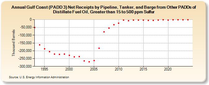 Gulf Coast (PADD 3) Net Receipts by Pipeline, Tanker, and Barge from Other PADDs of Distillate Fuel Oil, Greater than 15 to 500 ppm Sulfur (Thousand Barrels)