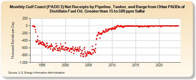Gulf Coast (PADD 3) Net Receipts by Pipeline, Tanker, and Barge from Other PADDs of Distillate Fuel Oil, Greater than 15 to 500 ppm Sulfur (Thousand Barrels per Day)