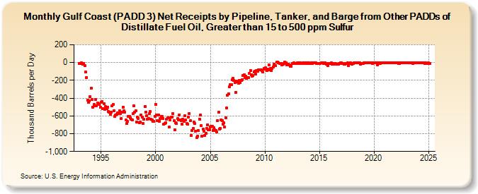 Gulf Coast (PADD 3) Net Receipts by Pipeline, Tanker, and Barge from Other PADDs of Distillate Fuel Oil, Greater than 15 to 500 ppm Sulfur (Thousand Barrels per Day)