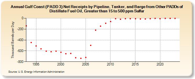 Gulf Coast (PADD 3) Net Receipts by Pipeline, Tanker, and Barge from Other PADDs of Distillate Fuel Oil, Greater than 15 to 500 ppm Sulfur (Thousand Barrels per Day)